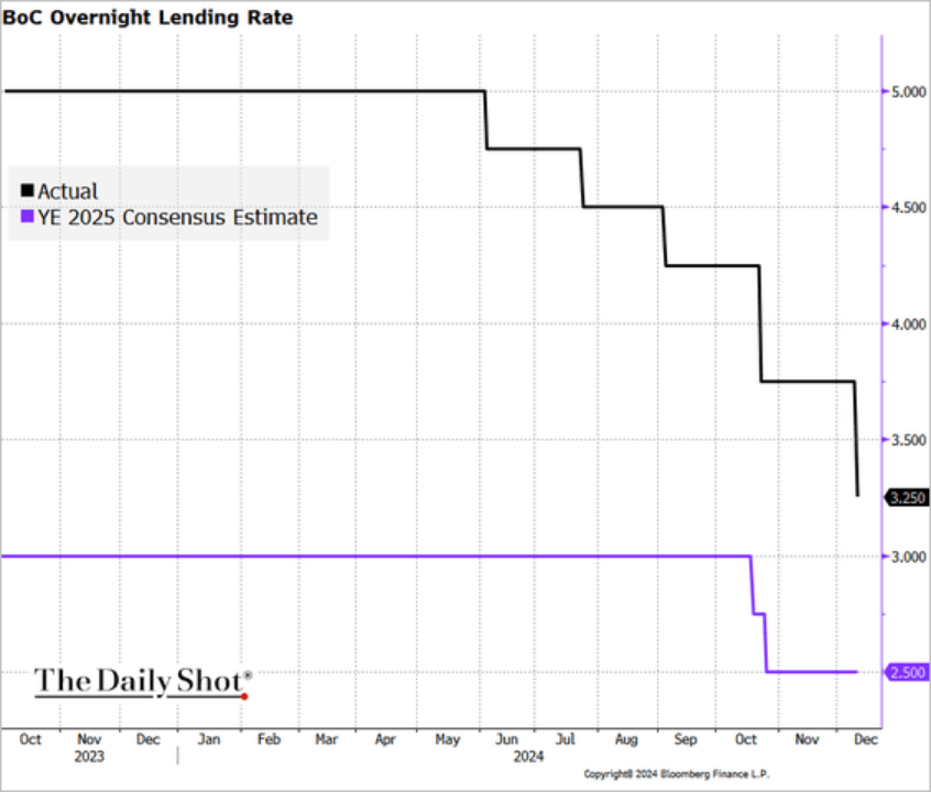 /brief/img/Screenshot 2024-12-12 at 07-39-51 The Daily Shot Softer housing inflation cements Fed rate cut this month.png